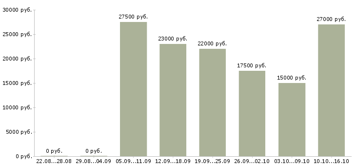 Вакансии консультант по продажам услуг в Оренбурге - Медиана зарплат консультант по продажам услуг в Оренбурге за 2 месяца
