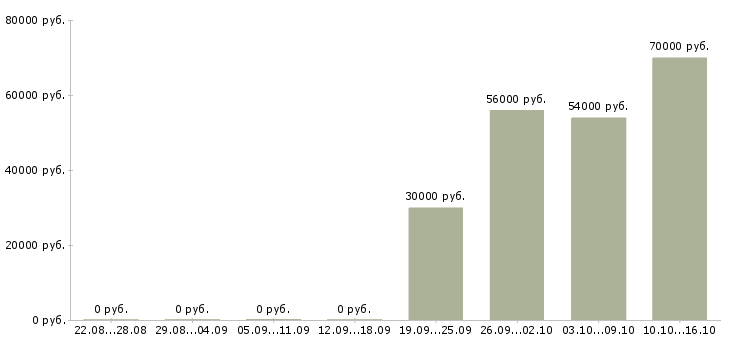 Вакансии координатор офиса Нижний новгород - Медиана зарплат координатор офиса Нижний новгород за 2 месяца