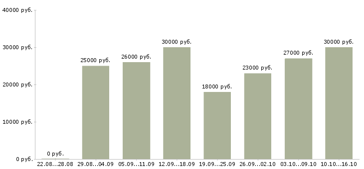 Вакансии менеджер консультаций в Орле - Медиана зарплат менеджер консультаций в Орле за 2 месяца