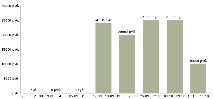 Вакансии менеджер по активному поиску клиентов в Мурманске - Медиана зарплат менеджер по активному поиску клиентов в Мурманске за 2 месяца