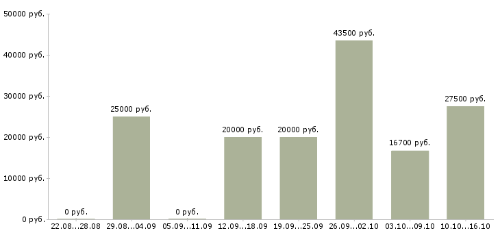 Вакансии менеджер по организации обучения в Пскове - Медиана зарплат менеджер по организации обучения в Пскове за 2 месяца