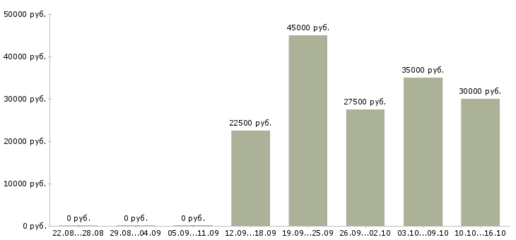 Вакансии менеджер по организации услуг в Ставрополе - Медиана зарплат менеджер по организации услуг в Ставрополе за 2 месяца