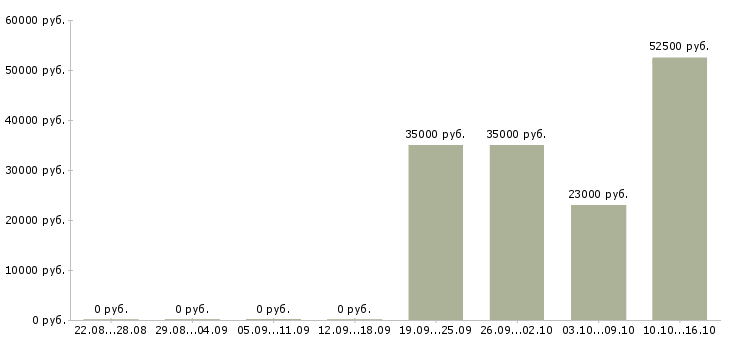 Вакансии менеджер по переговорам с клиентами Адыгея - Медиана зарплат менеджер по переговорам с клиентами Адыгея за 2 месяца
