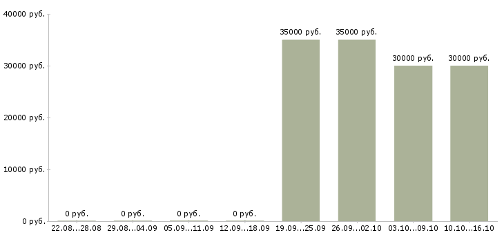 Вакансии менеджер по переговорам с клиентами Хакасия - Медиана зарплат менеджер по переговорам с клиентами Хакасия за 2 месяца