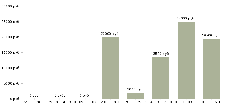 Вакансии менеджер по поддержке клиентов Марий эл - Медиана зарплат менеджер по поддержке клиентов Марий эл за 2 месяца