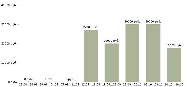 Вакансии менеджер по продажам программ обучения в Иваново - Медиана зарплат менеджер по продажам программ обучения в Иваново за 2 месяца