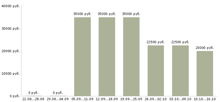 Вакансии менеджер по продвижению сайтов в Туле - Медиана зарплат менеджер по продвижению сайтов в Туле за 2 месяца