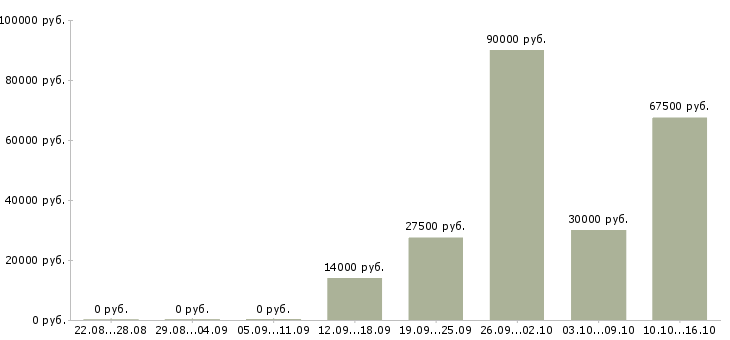 Вакансии менеджер по работе постоянными клиентами в Калуге - Медиана зарплат менеджер по работе постоянными клиентами в Калуге за 2 месяца