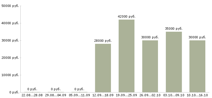 Вакансии менеджер по работе с сотрудниками Кабардино-балкария - Медиана зарплат менеджер по работе с сотрудниками Кабардино-балкария за 2 месяца