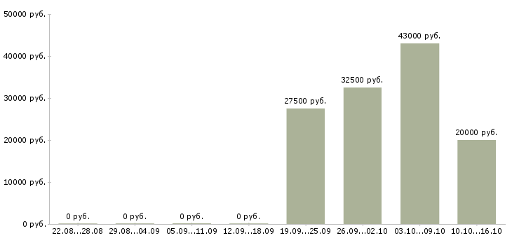 Вакансии менеджер по сопровождению сделок в Тюмени - Медиана зарплат менеджер по сопровождению сделок в Тюмени за 2 месяца
