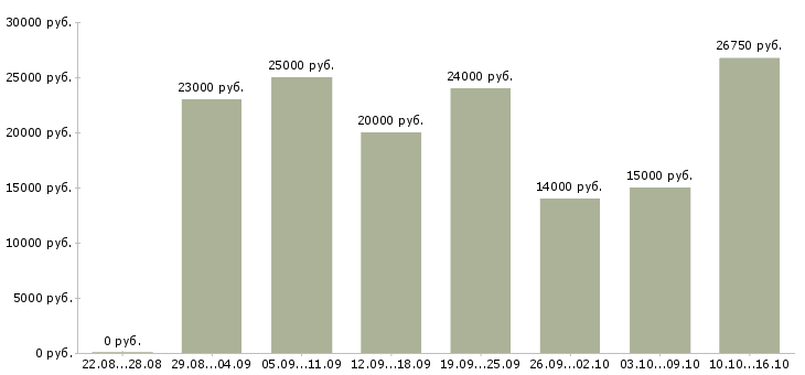 Вакансии менеджер совмещение в Вологде - Медиана зарплат менеджер совмещение в Вологде за 2 месяца