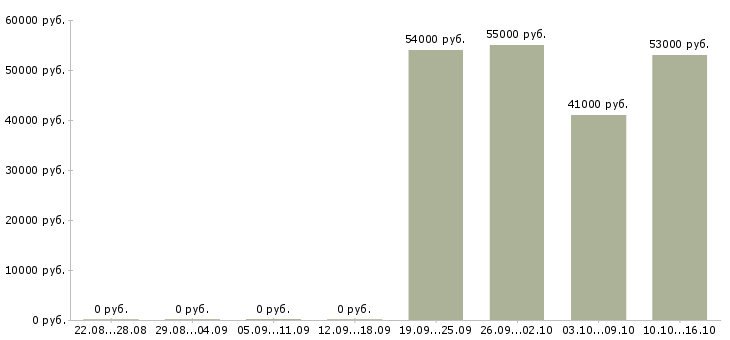 Вакансии на складе бытовой техники в Туле - Медиана зарплат на складе бытовой техники в Туле за 2 месяца