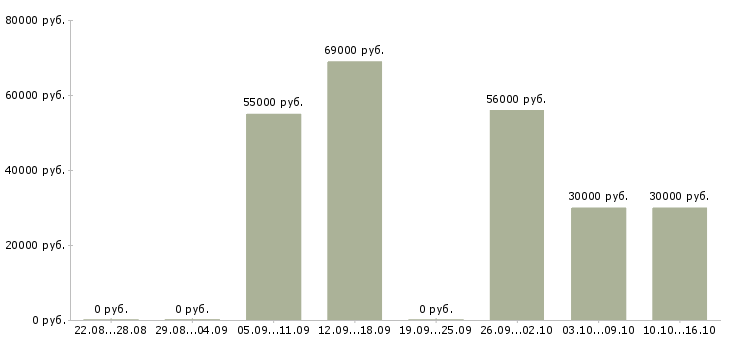 Вакансии ночной бригадир Башкортостан - Медиана зарплат ночной бригадир Башкортостан за 2 месяца