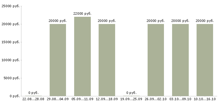 Вакансии обработка заявок на дому Марий эл - Медиана зарплат обработка заявок на дому Марий эл за 2 месяца
