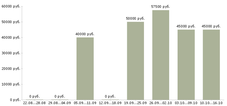 Вакансии официант в итальянский ресторан в Москве - Медиана зарплат официант в итальянский ресторан в Москве за 2 месяца