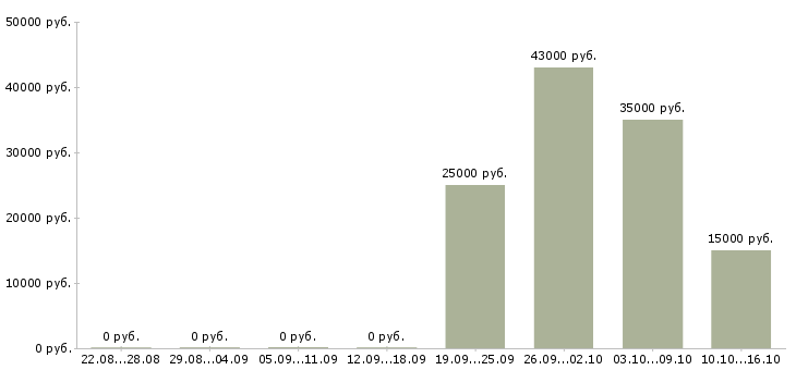 Вакансии партнеров для развития проекта в Самаре - Медиана зарплат партнеров для развития проекта в Самаре за 2 месяца