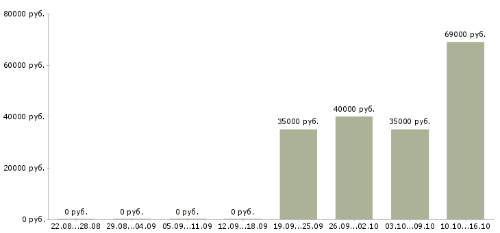 Вакансии повар в пансионат в Москве - Медиана зарплат повар в пансионат в Москве за 2 месяца