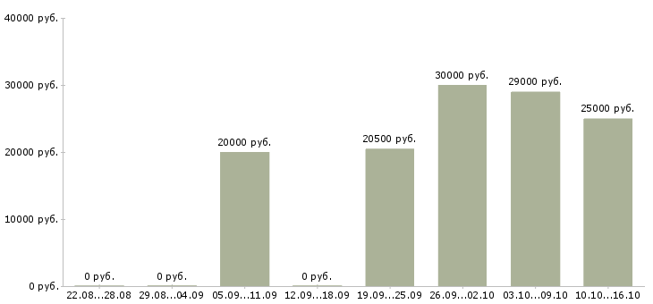 Вакансии продавец мобильной связи Ростов-на-дону - Медиана зарплат продавец мобильной связи Ростов-на-дону за 2 месяца