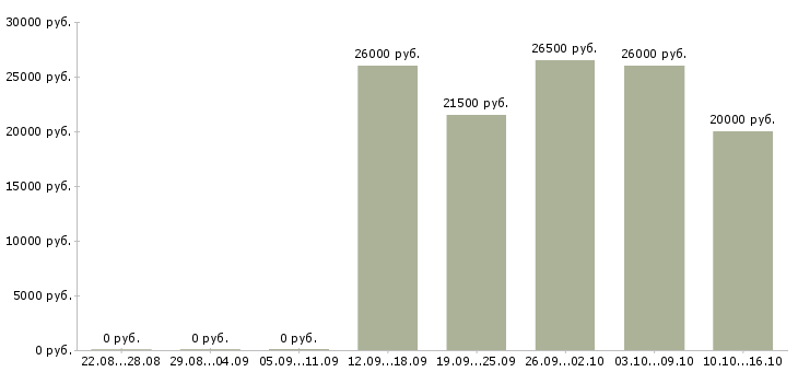 Вакансии продавец цифровой техники в Иркутске - Медиана зарплат продавец цифровой техники в Иркутске за 2 месяца