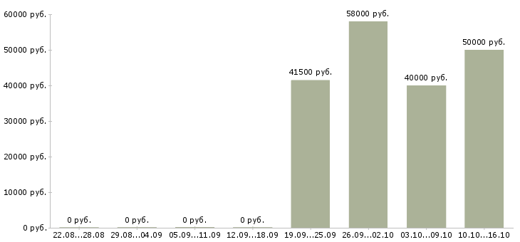 Вакансии работники склада на вахту в Иваново - Медиана зарплат работники склада на вахту в Иваново за 2 месяца