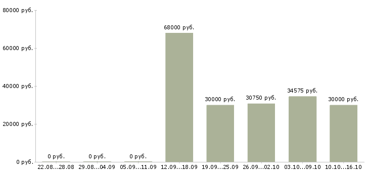 Вакансии рабочие на упаковку в Люберцах - Медиана зарплат рабочие на упаковку в Люберцах за 2 месяца