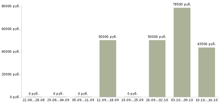 Вакансии рабочий на склад производство в Кирове - Медиана зарплат рабочий на склад производство в Кирове за 2 месяца