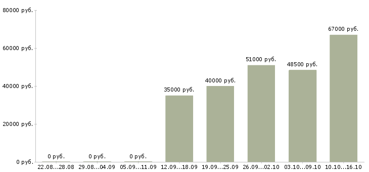 Вакансии рабочий на строительный объект в Рязани - Медиана зарплат рабочий на строительный объект в Рязани за 2 месяца