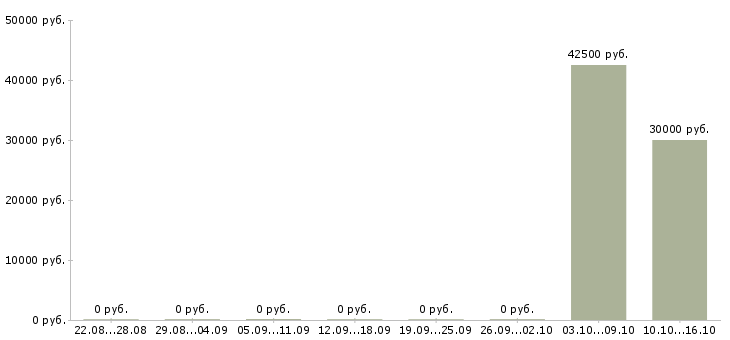 Вакансии рабочий на упаковку Кабардино-балкария - Медиана зарплат рабочий на упаковку Кабардино-балкария за 2 месяца