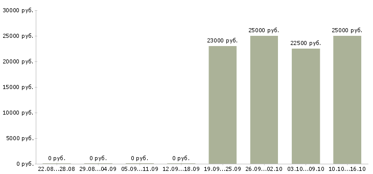 Вакансии руководитель отдела продаж услуг в Волгограде - Медиана зарплат руководитель отдела продаж услуг в Волгограде за 2 месяца