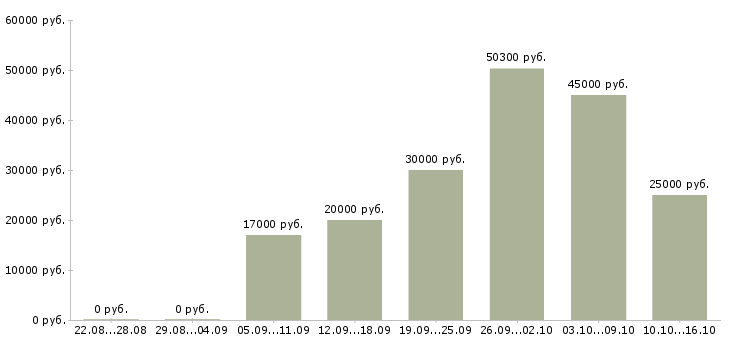 Вакансии руководитель торговых точек Ростов-на-дону - Медиана зарплат руководитель торговых точек Ростов-на-дону за 2 месяца