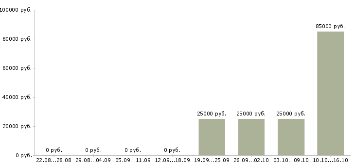 Вакансии с недвижимостью обучение в Курске - Медиана зарплат с недвижимостью обучение в Курске за 2 месяца