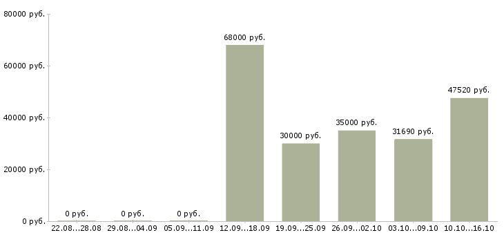 Вакансии сборщик одежды в Тамбове - Медиана зарплат сборщик одежды в Тамбове за 2 месяца