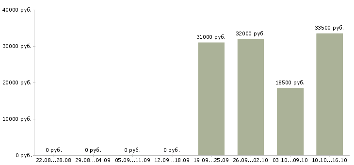 Вакансии сотрудник административного контроля Ростов-на-дону - Медиана зарплат сотрудник административного контроля Ростов-на-дону за 2 месяца