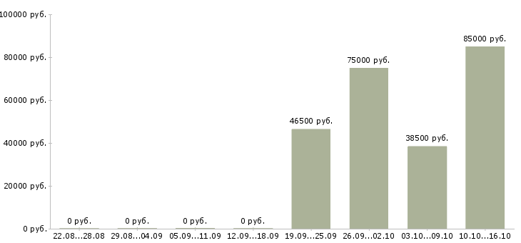 Вакансии сотрудник в офис на телефон в Стерлитамаке - Медиана зарплат сотрудник в офис на телефон в Стерлитамаке за 2 месяца