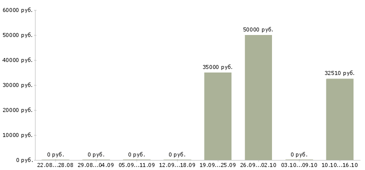 Вакансии сотрудник для работы с документацией в Зеленограде - Медиана зарплат сотрудник для работы с документацией в Зеленограде за 2 месяца