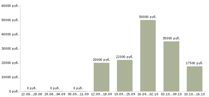 Вакансии сотрудник онлайн в интернете Хакасия - Медиана зарплат сотрудник онлайн в интернете Хакасия за 2 месяца