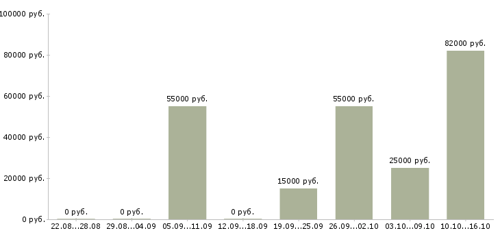 Вакансии сотрудник с образованием бухгалтера в Иркутске - Медиана зарплат сотрудник с образованием бухгалтера в Иркутске за 2 месяца
