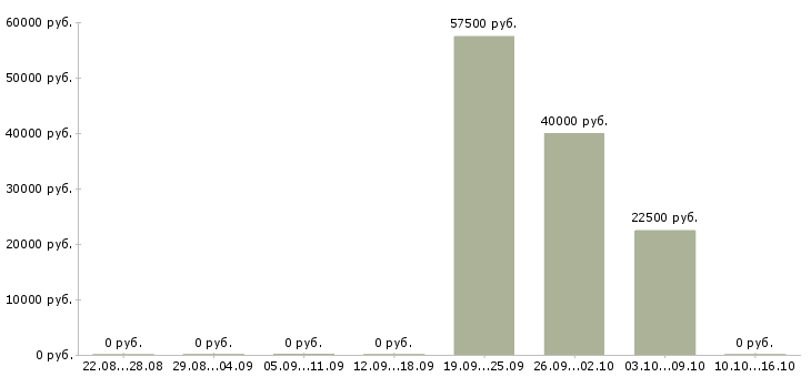 Вакансии сотрудник с экономическим образованием в Туле - Медиана зарплат сотрудник с экономическим образованием в Туле за 2 месяца