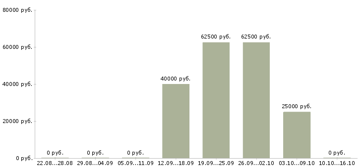 Вакансии специалист бизнес центра в Иваново - Медиана зарплат специалист бизнес центра в Иваново за 2 месяца