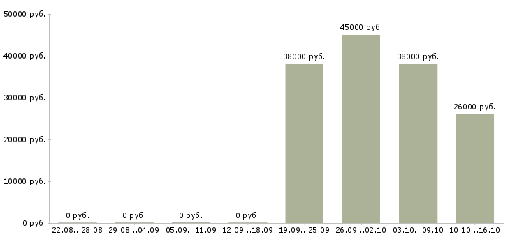Вакансии специалист по информационному обслуживанию Татарстан - Медиана зарплат специалист по информационному обслуживанию Татарстан за 2 месяца