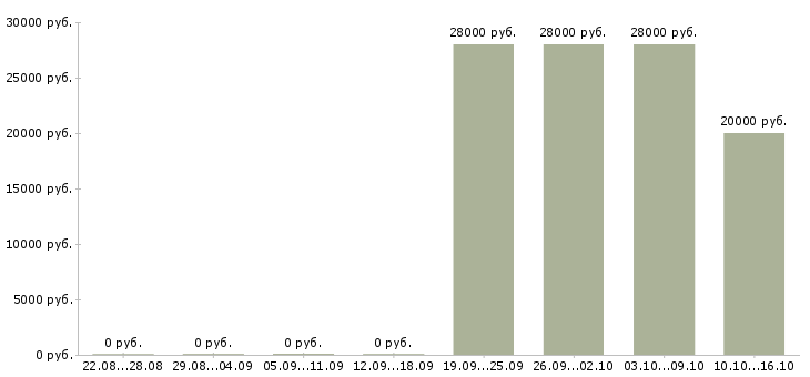 Вакансии специалист по предоставлению услуг в Ставрополе - Медиана зарплат специалист по предоставлению услуг в Ставрополе за 2 месяца