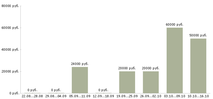 Вакансии специалист по проведению переговоров в Кемерово - Медиана зарплат специалист по проведению переговоров в Кемерово за 2 месяца