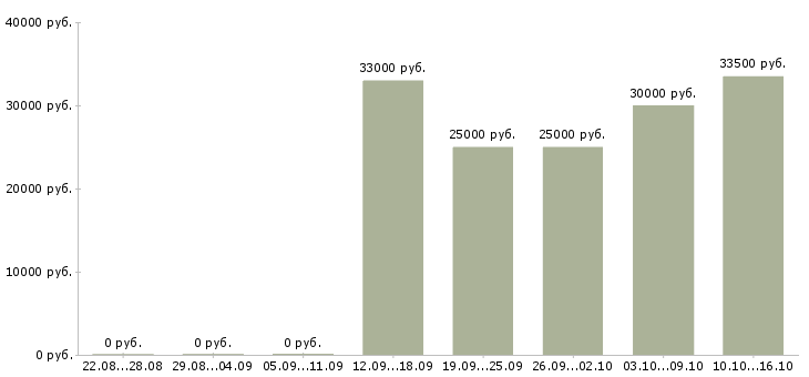 Вакансии специалист по работе на пк в Чехове - Медиана зарплат специалист по работе на пк в Чехове за 2 месяца