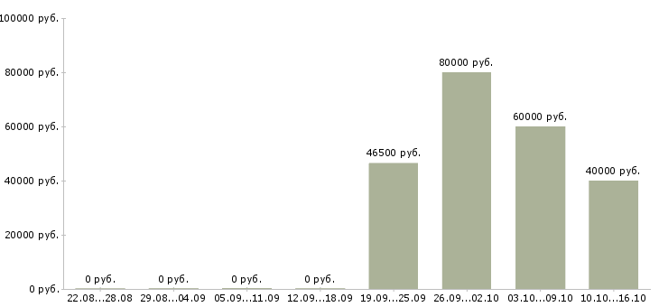Вакансии специалист по работе с заказчиками в Рязани - Медиана зарплат специалист по работе с заказчиками в Рязани за 2 месяца