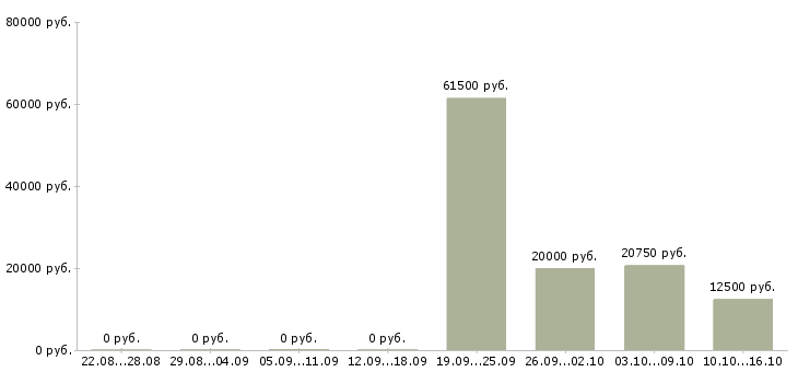 Вакансии специалист по развитию территории в Барнауле - Медиана зарплат специалист по развитию территории в Барнауле за 2 месяца