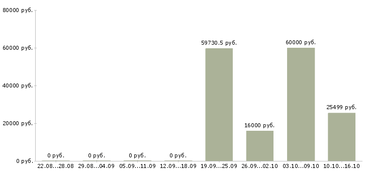 Вакансии специалист по развитию территории в Липецке - Медиана зарплат специалист по развитию территории в Липецке за 2 месяца
