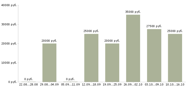 Вакансии специалист по услугам компании в Дзержинске - Медиана зарплат специалист по услугам компании в Дзержинске за 2 месяца