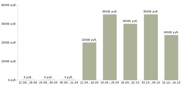 Вакансии специалист розничных продаж в Ульяновске - Медиана зарплат специалист розничных продаж в Ульяновске за 2 месяца