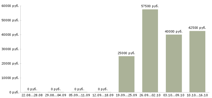 Вакансии специалист рынка недвижимости в Тюмени - Медиана зарплат специалист рынка недвижимости в Тюмени за 2 месяца