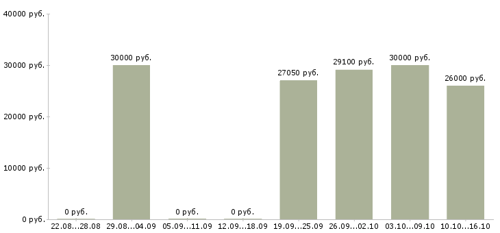 Вакансии старший специалист по продажам в Екатеринбурге - Медиана зарплат старший специалист по продажам в Екатеринбурге за 2 месяца